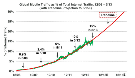 trend traffico mobile Nel 2013 il traffico Mobile è in netto aumento mentre il traffico via linea fissa è in picchiata