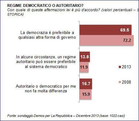 Devastante: il 66% degli italiani è (quasi) analfabeta, il 30% contro la democrazia