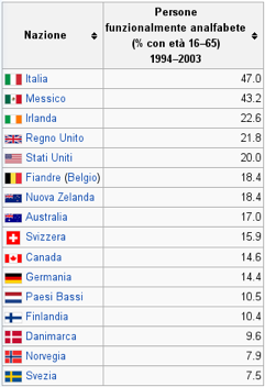 Devastante: il 66% degli italiani è (quasi) analfabeta, il 30% contro la democrazia