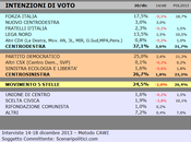 Sondaggio SCENARIPOLITICI dicembre 2013): VENETO, 37,1% (+10,4%), 26,7%, 24,5% contendono status primo partito, dominare, scissione portato voti