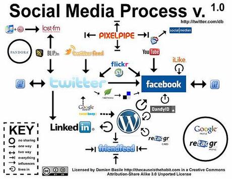 Social Media e Social Network: infografiche