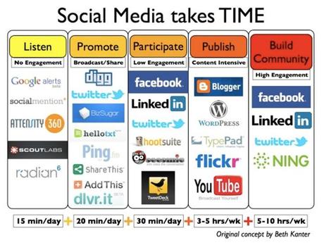 Social Media e Social Network: infografiche