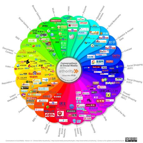 Social Media e Social Network: infografiche
