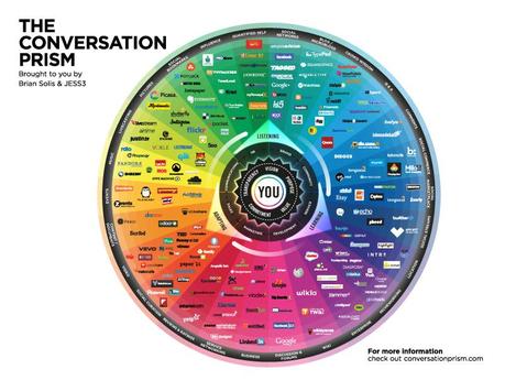 Social Media e Social Network: infografiche