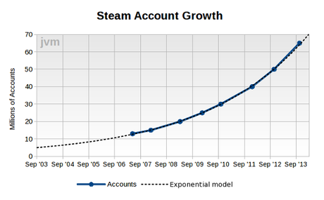 Entro la fine del 2016 gli account Steam saranno oltre 130 milioni - Notizia