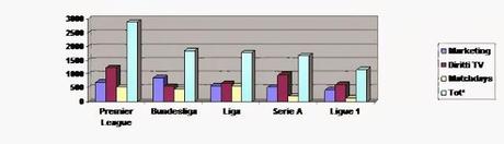 La Premier League prima per incassi dai diritti TV, la Bundesliga guida il marketing...