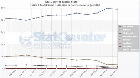 Le principali attività svolte sui nostri dispositivi mobili nel 2013