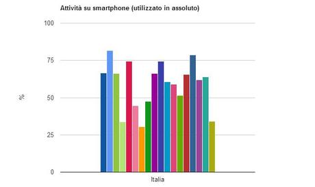 Le principali attività svolte sui nostri dispositivi mobili nel 2013