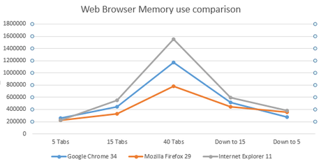 web browser memory use comparison Qualè il Browser migliore? Chrome vs Firefox