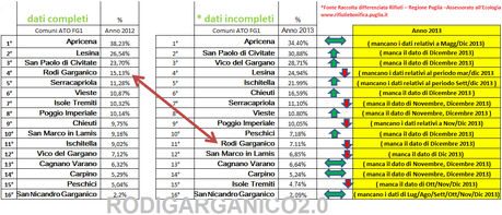 Raccolta differenziata sul Gargano, la situazione non migliora Raccolta differenziata sul Gargano, la situazione non migliora