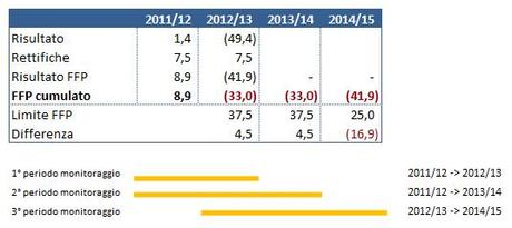 Chelsea ffp 2013 Chelsea FC, con la perdita di bilancio 2013, tutti sicuri che il Fair Play Finanziario non sia a rischio?