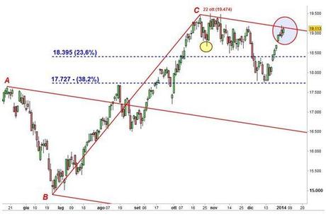 Grafico nr. 2 - Ftse Mib - Forchetta