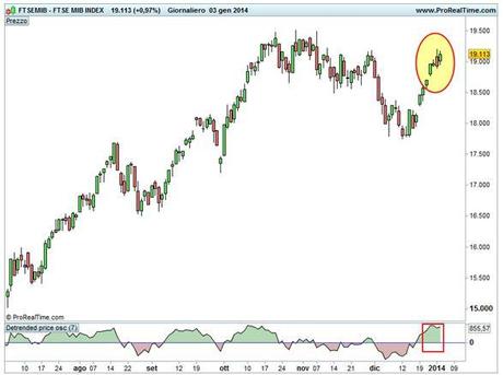 Grafico nr. 1 - Ftse Mib