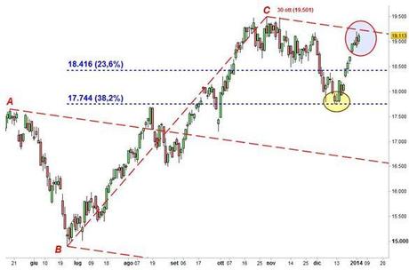 Grafico nr. 3 - Ftse Mib - Seconda ipotesi di Forchetta