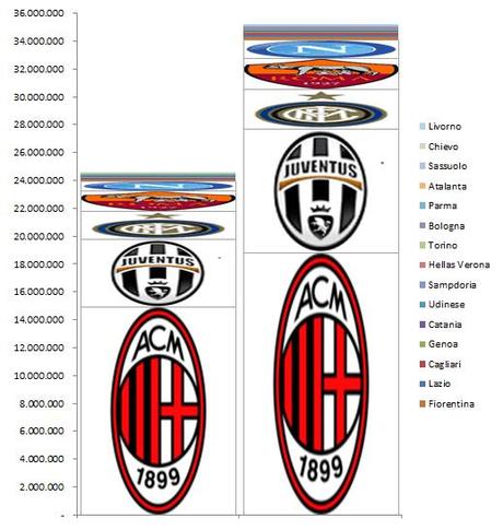 Social calcio 2013 12 graph Il Barcelona supera i 50 milioni di fan su Facebook: e la nostra Serie A?