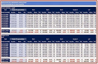 I dati sugli ascolti TV del messaggio di Napolitano: boom o falso boom?
