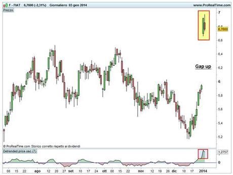 Grafico nr. 1 - Fiat - Ipercomprato, Gap Up e Harami Bearish