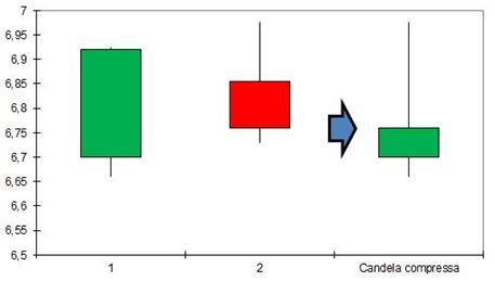 Grafico nr. 3 - Fiat - Compressione Harami Bearish