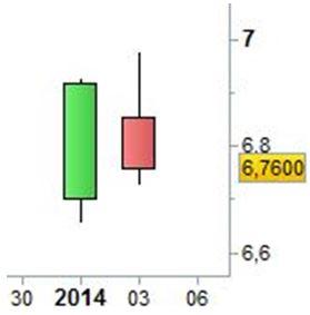 Grafico nr. 2 - Fiat - Harami Bearish