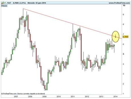 Grafico nr. 4 - Fiat - Trendline discendente di lungo termine