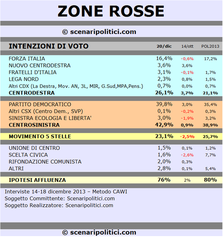 ZONE ROSSE