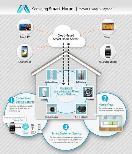 Samsung Smart Home