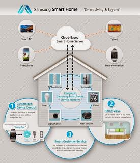 Samsung presenta ufficialmente Samsung Smart Home: innovativo concetto di domotica per le nostre case