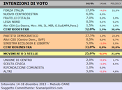 Sondaggio SCENARIPOLITICI dicembre 2013): MOLISE, 33,0% (+1,0%), 32,0%, 25,0% primo partito crescita, esordisce calo Forza Italia (17%), Scelta Civica