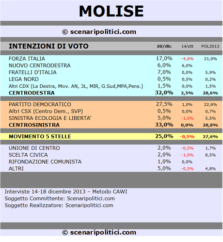 MOLISE