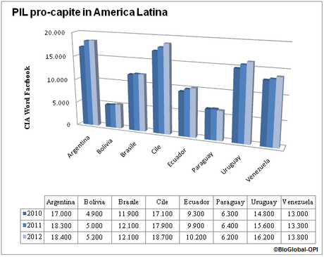 PIL-America Latina