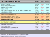 Sondaggio SCENARIPOLITICI dicembre 2013): BASILICATA, 39,0% (+11,5%), 27,5%, 21,5% primo partito 32%, Forza Italia 16,5% perde punti. forte calo anche M5S. parte