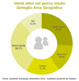 Internet Italia - Audiweb a Novembre ci dice che...