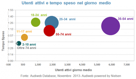 Internet Italia - Audiweb a Novembre ci dice che...