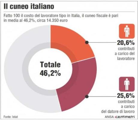 Il cuneo fiscale italiano