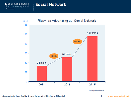 La Pubblicità nel 2013 cresce grazie al Mobile e ai Social Media