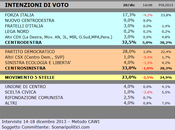 Sondaggio SCENARIPOLITICI dicembre 2013): CALABRIA, 33,0% (+0,5%), 32,5%, 23,0% primo partito 28%, Forza Italia 17,3% perde punti. Scelta Civica calo. esordisce