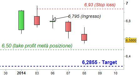 Grafico nr. 2 - Fiat - Ipotesi money management