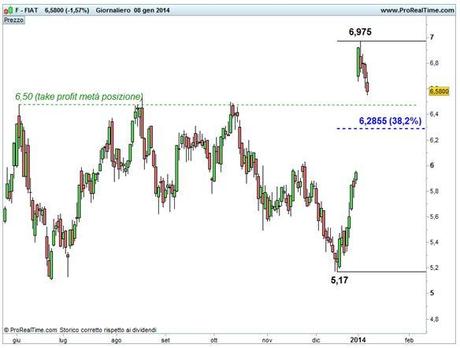 Grafico nr. 1 - Fiat - Ritracciamento del 38,2% di Fibonacci