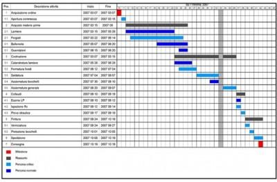 cronoprogramma 02 400x263 Direzione lavori: Cronoprogramma e Controllo dei lavori in cantiere