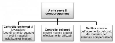 cronoprogramma 01 400x151 Direzione lavori: Cronoprogramma e Controllo dei lavori in cantiere