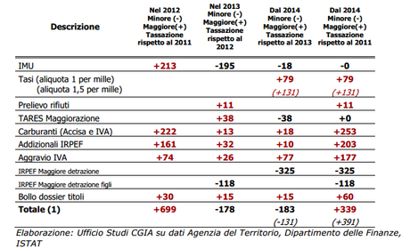 2013: meno tasse per le famiglie (?) e più tasse per le piccole imprese