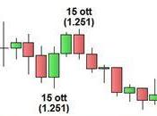 Oro: ipotesi tecnica