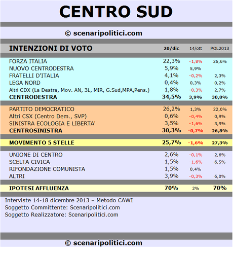 CENTRO SUD