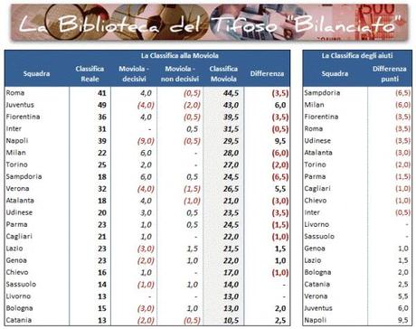 Moviola 01 Classifica 18 e1389307101747 Classifica alla Moviola, 18a giornata: pochi errori al rientro dalle feste