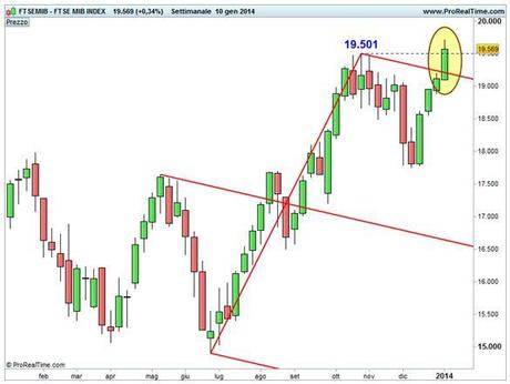 Grafico nr. 1 - Ftse Mib - Abbandono Forchetta