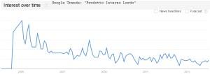 Google trends, cala la popolarità del PIL