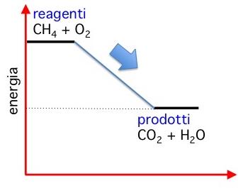 combustione metano