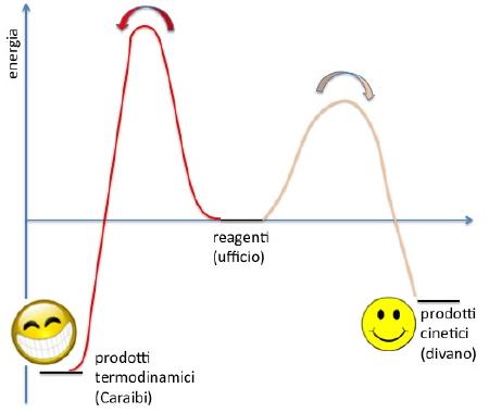 controllo cinetico e termodinamico