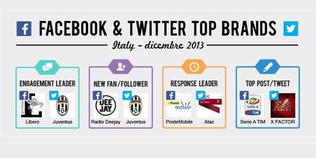 Ecco i Top Brands a Dicembre 2013 in Italia su Facebook e su Twitter