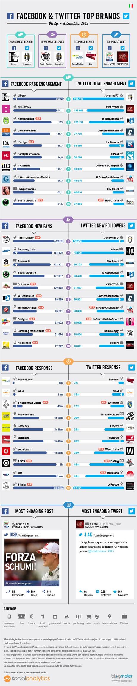 Ecco i Top Brands a Dicembre 2013 in Italia su Facebook e su Twitter